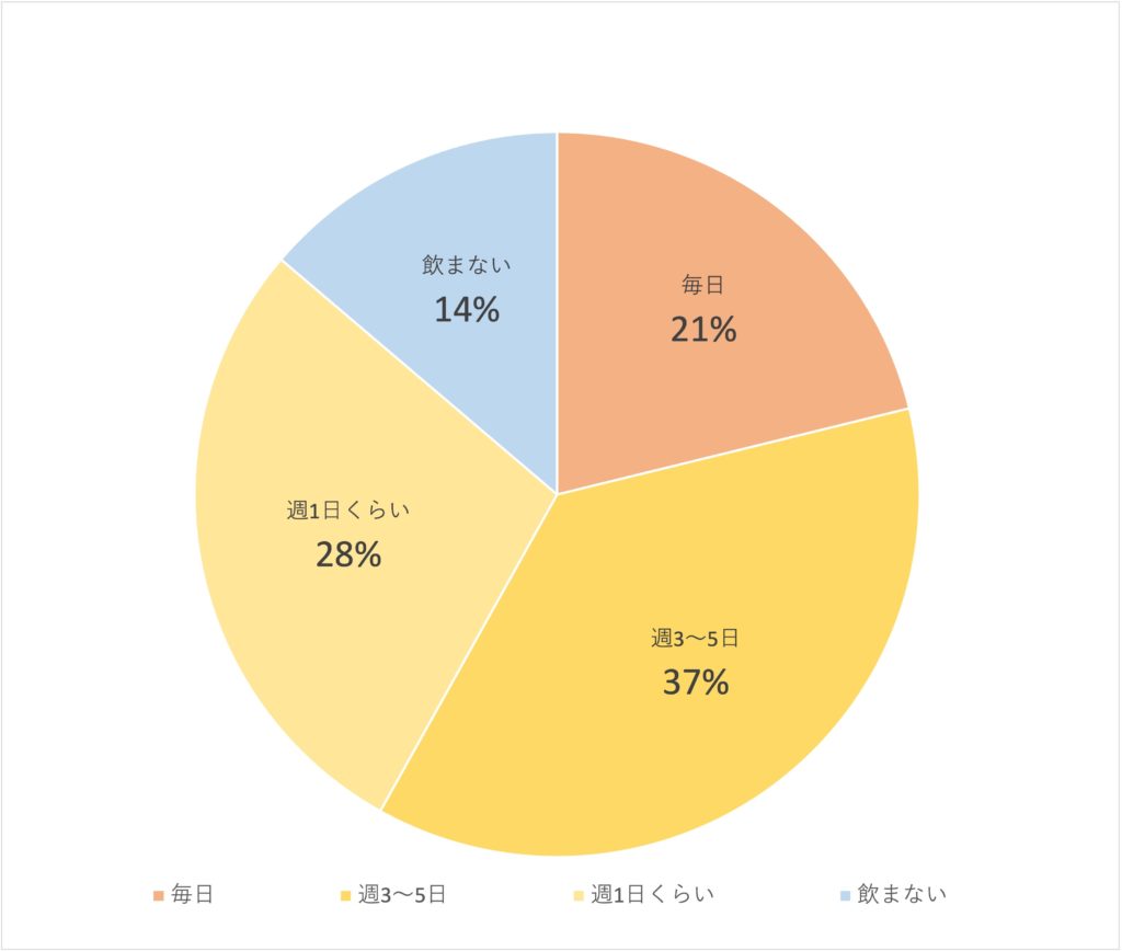 Q1：週にどれくらい味噌汁を飲みますか？（n=2,134）