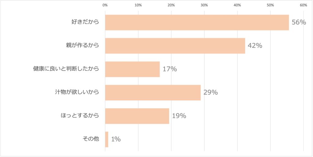 Q2：味噌汁を飲む理由を教えてください（n=1,840）