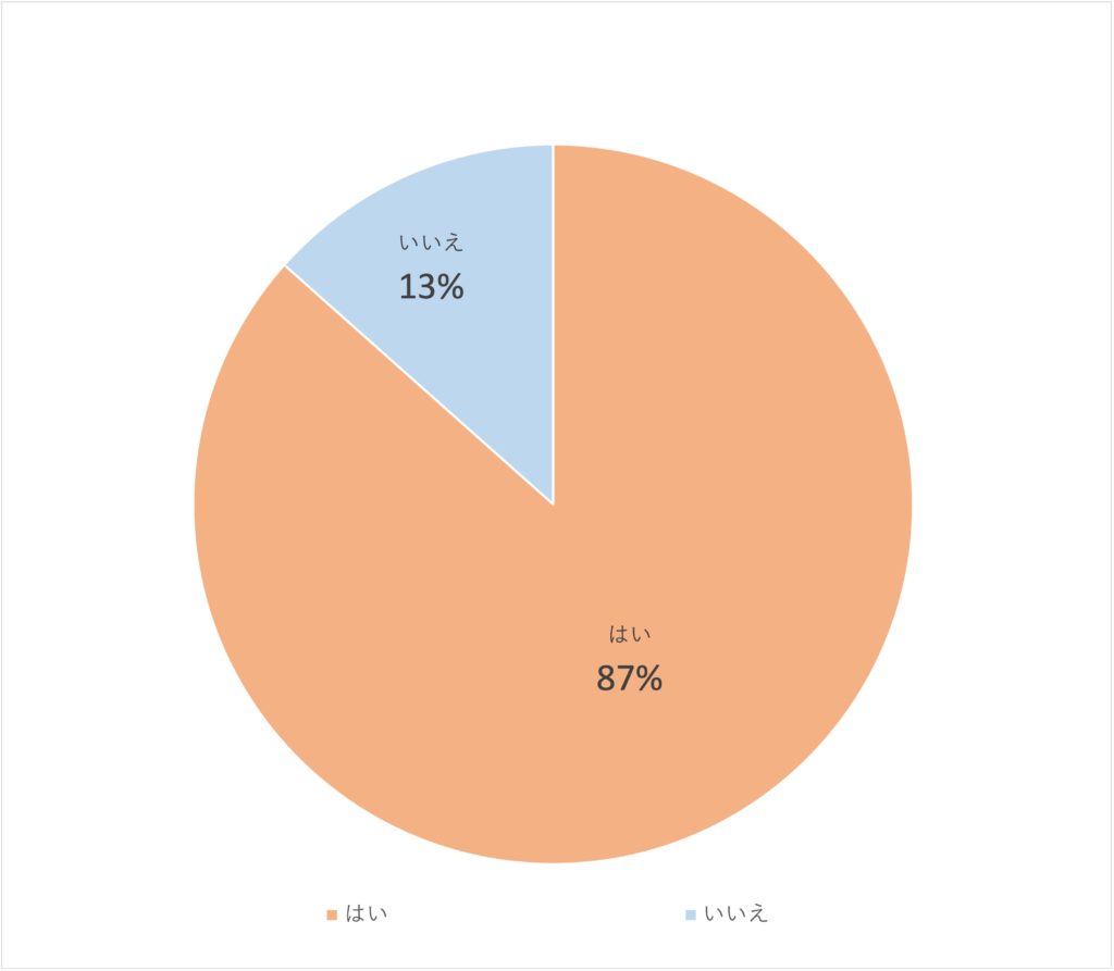 Q3：味噌を自分で溶いたことがありますか？（n=1,840）