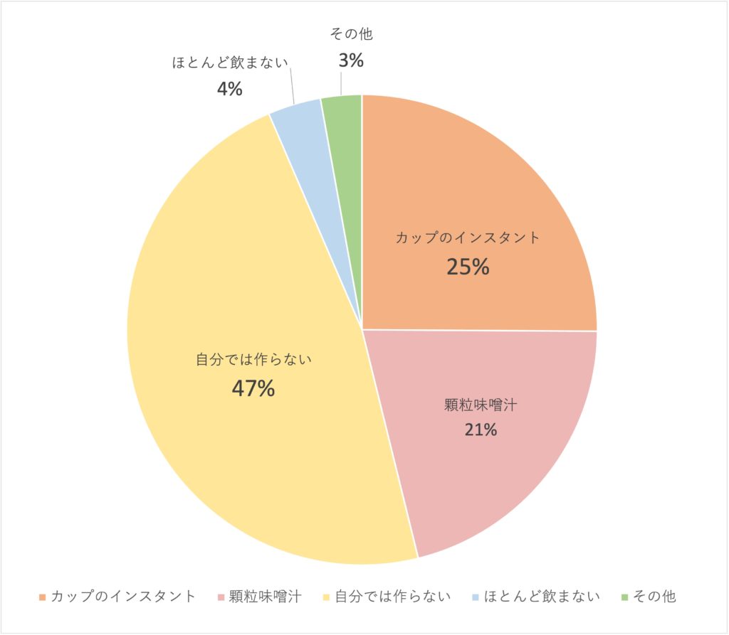 Q4：味噌汁はどんな方法で飲んでいますか？（n=247）