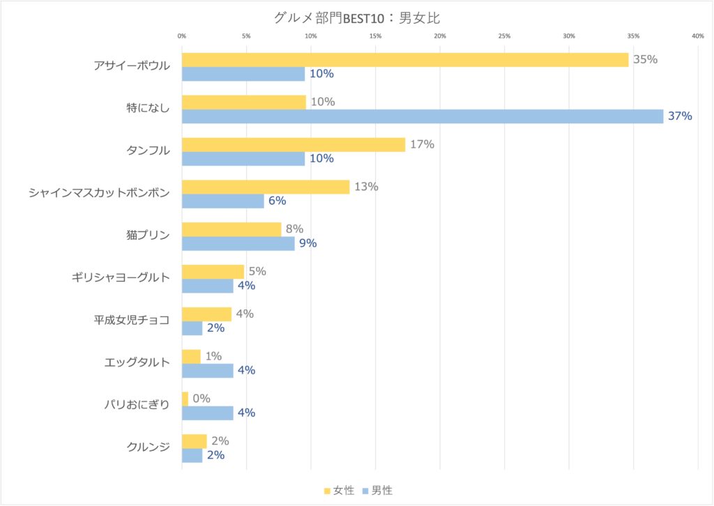 大学生に流行ったグルメの男女比較の画像