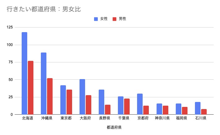 夏休みに行きたい旅行先（都道府県）を3つ選び、その理由をお答えください。（n=341）