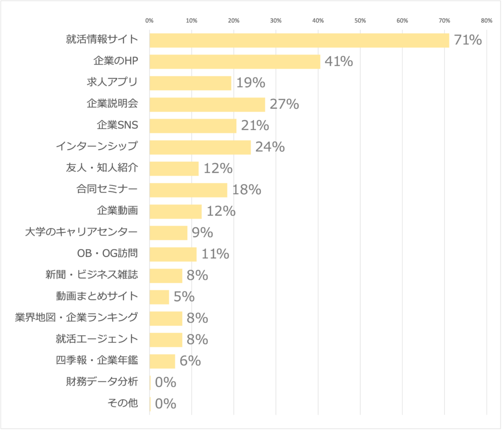 就活生が企業探しのための情報収集に使っているツール・サービス【アンケート調査】