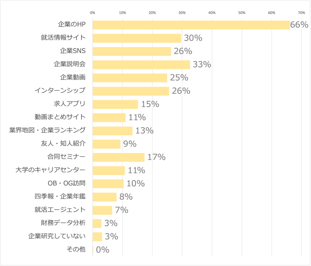 Q2.どのような手法で企業研究を行っていますか（行いましたか）？（複数選択）（n=472）