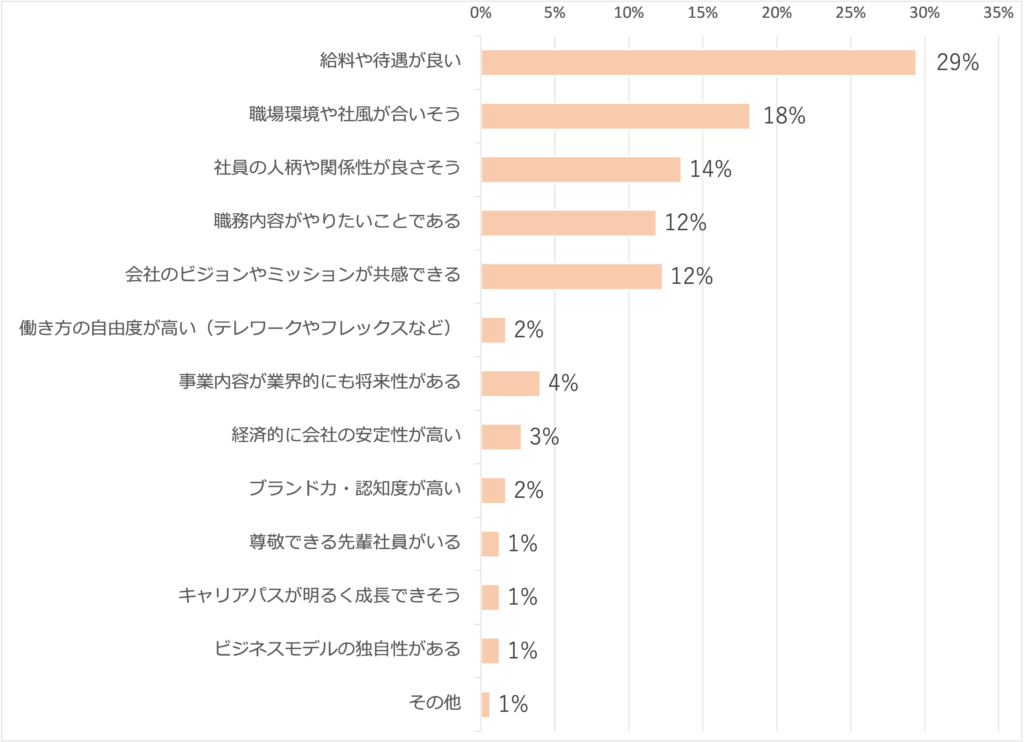 Q3.どんな会社に入りたいですか？最も重要だと思う要素をお答えください（n=472）