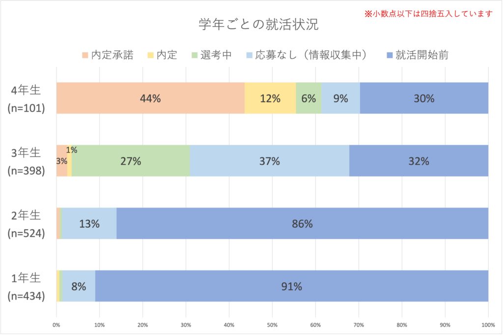 Q1.学年別：現在の就活の状況を選択してください