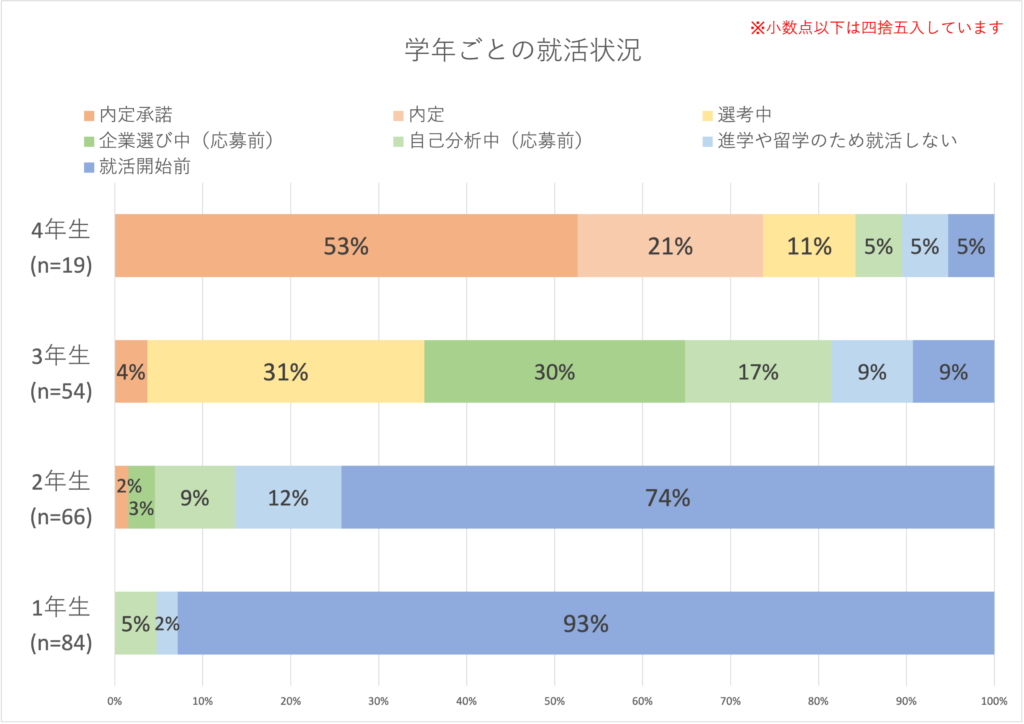 Q1.現在の就活の状況を選択してください（n=223）