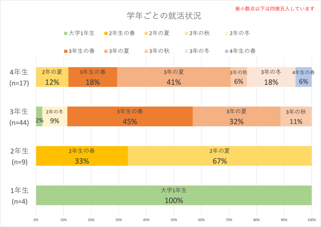 Q2.いつから就職活動を始めましたか？何かしら行動に移した時期を教えてください。(n=74)