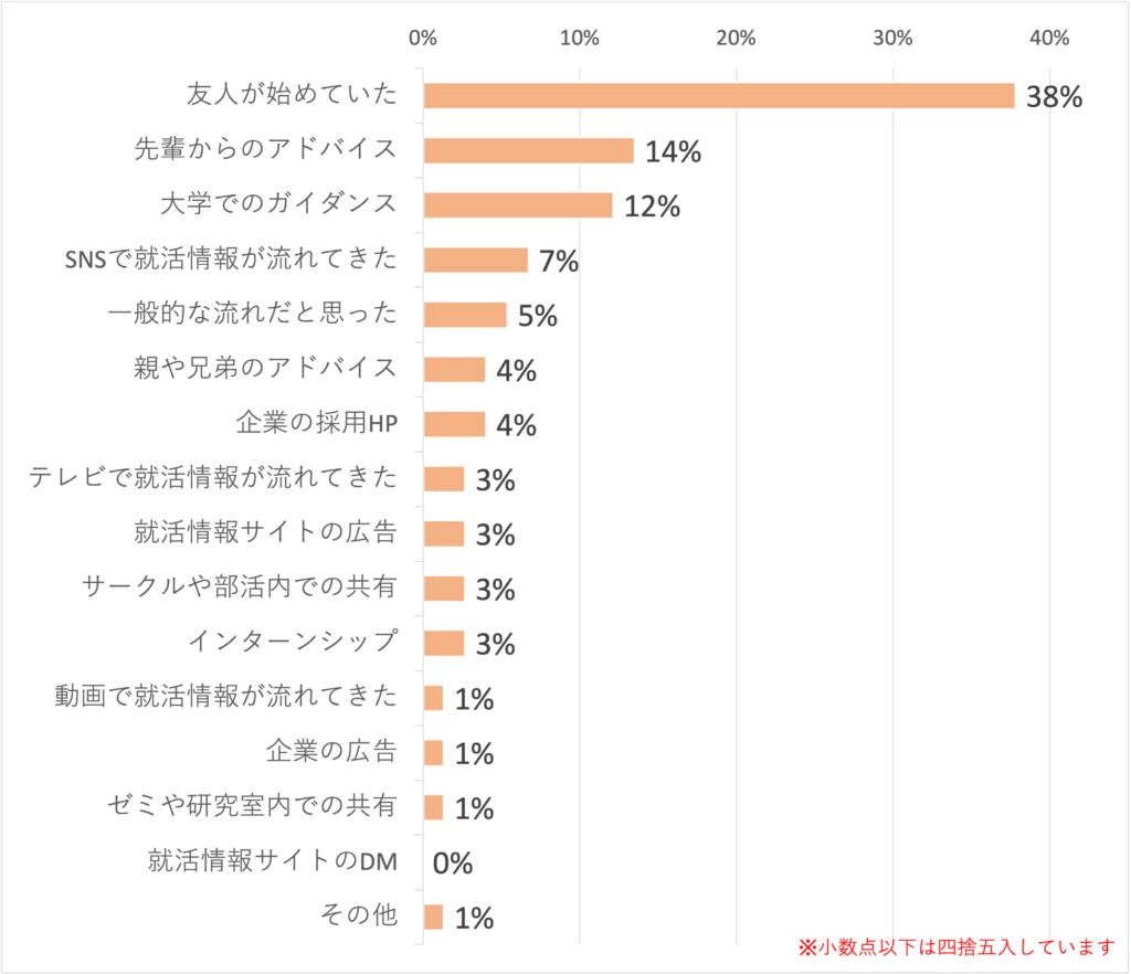 Q4.就活を開始したきっかけは何ですか？(n=74)