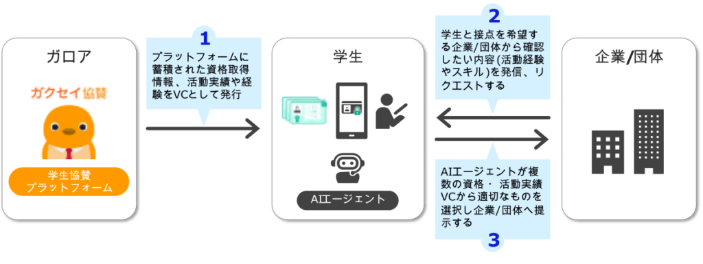 NEC、ガロアと早稲田大学と連携し、DID/VCを活用した学生活動に関する実証実験の概要